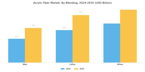 Acrylic Fiber Market Segment Image 1