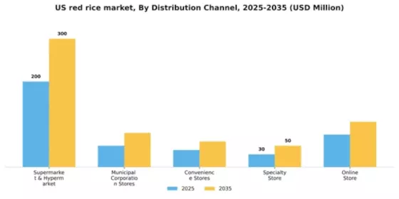 US Red Rice Market Segment Image 0