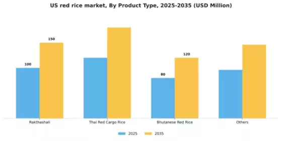 US Red Rice Market Segment Image 1