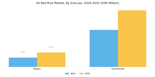 US Red Rice Market Segment Image 1