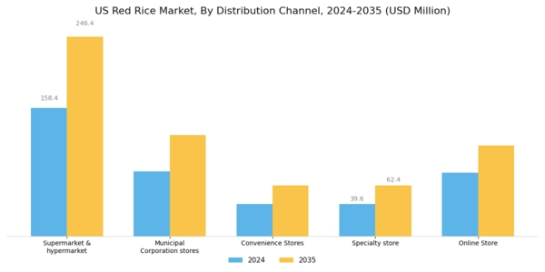 US Red Rice Market Segment Image 2