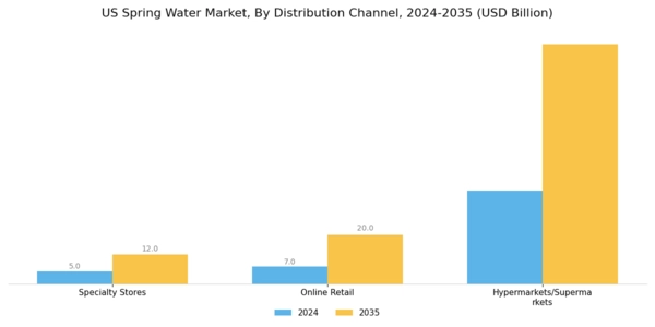 US Spring Water Market Segment Image 0