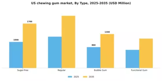 US Chewing Gum Market Segment Image 3