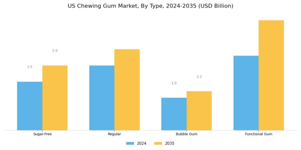 US Chewing Gum Market Segment Image 0