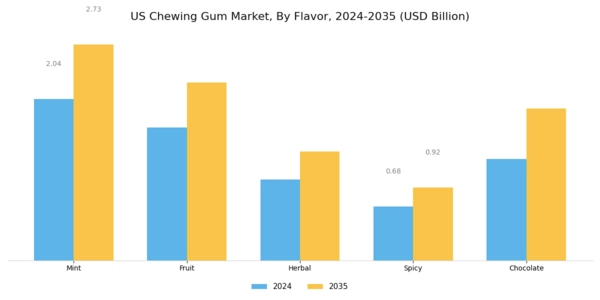 US Chewing Gum Market Segment Image 1