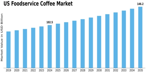 US Foodservice Coffee Market Size