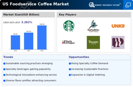 US Foodservice Coffee Market Infographic
