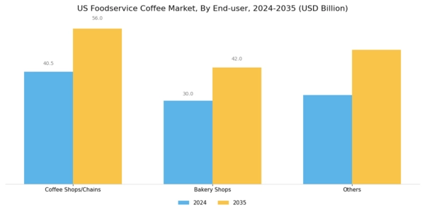 US Foodservice Coffee Market Segment Image 1