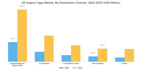 US Organic Eggs Market Segment Image 1