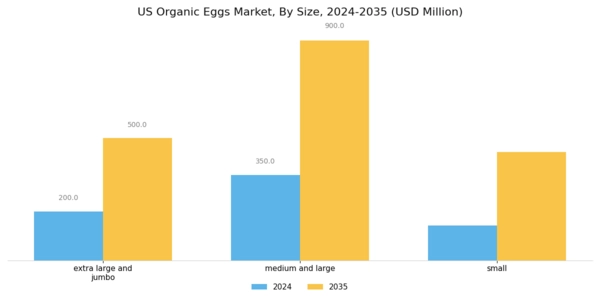 US Organic Eggs Market Segment Image 2
