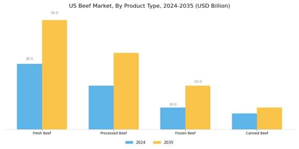 US Beef Market Segment Image 0