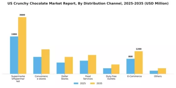 US Crunchy Chocolate Market Segment Image 1