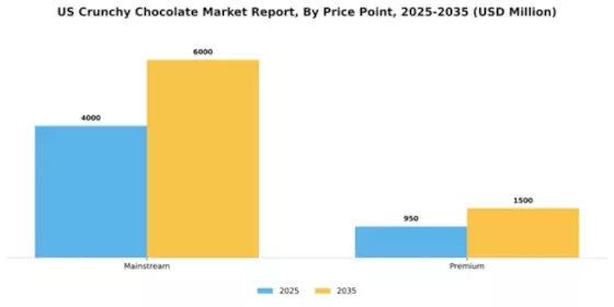 US Crunchy Chocolate Market Segment Image 2