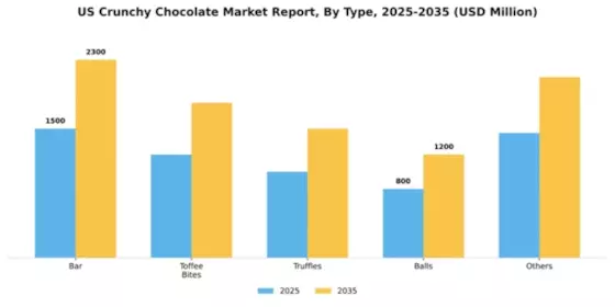 US Crunchy Chocolate Market Segment Image 3