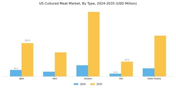 US Cultured Meat Market Segment Image 0