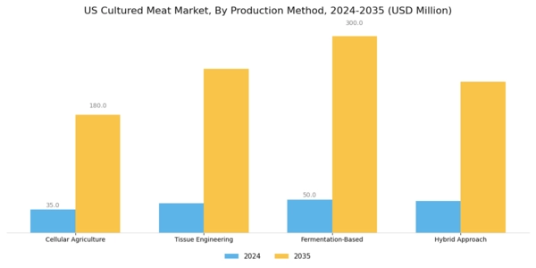 US Cultured Meat Market Segment Image 1