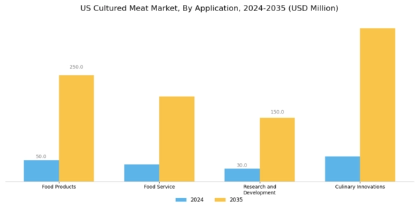 US Cultured Meat Market Segment Image 2