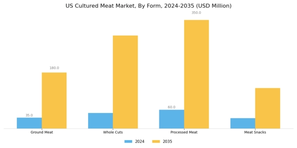 US Cultured Meat Market Segment Image 3