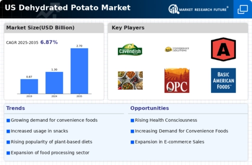 US Dehydrated Potato Market Infographic