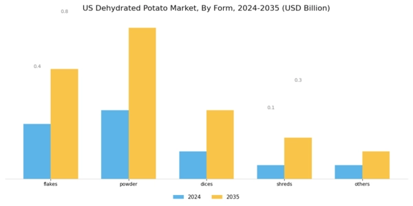 US Dehydrated Potato Market Segment Image 0