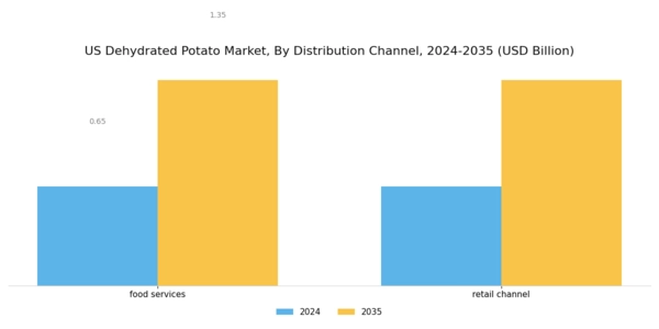 US Dehydrated Potato Market Segment Image 2