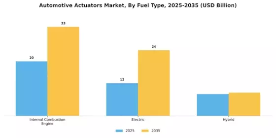 Automotive Actuators Market Segment Image 1
