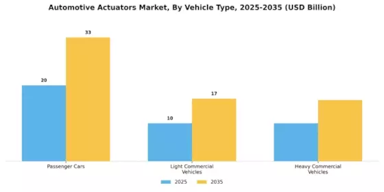 Automotive Actuators Market Segment Image 3
