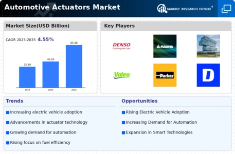 Automotive Actuators Market Infographic