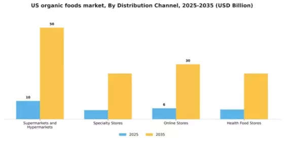 US Organic Foods Market Segment Image 1