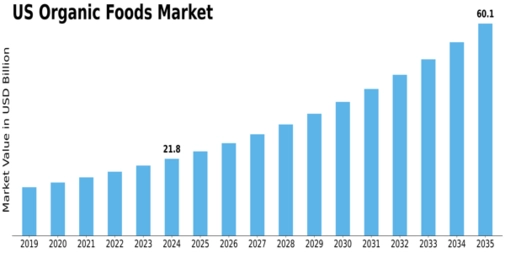 US Organic Foods Market Size