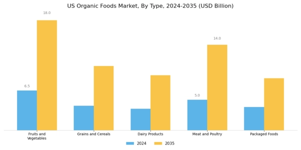 US Organic Foods Market Segment Image 0
