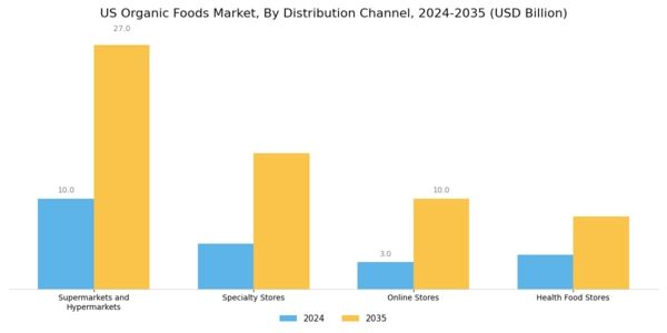 US Organic Foods Market Segment Image 1