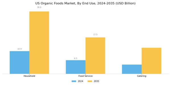 US Organic Foods Market Segment Image 2