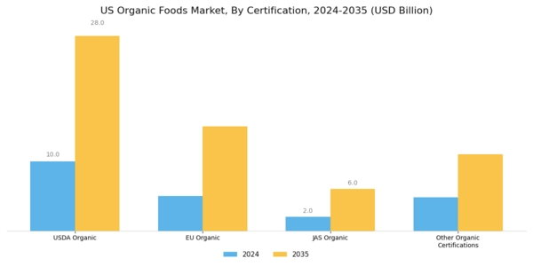 US Organic Foods Market Segment Image 3