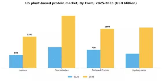 US Plant Based Protein Market Segment Image 2