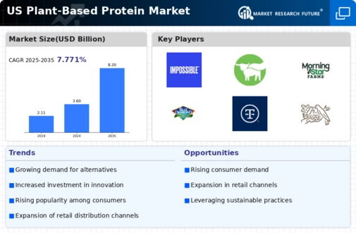 US Plant Based Protein Market Infographic