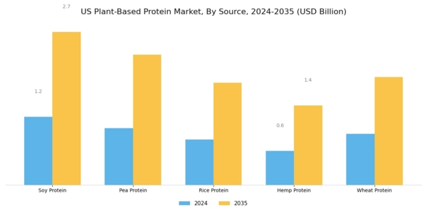 US Plant Based Protein Market Segment Image 0