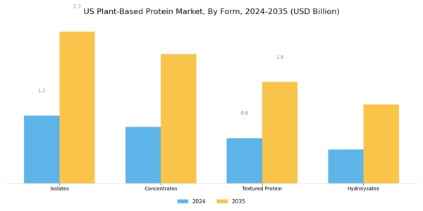 US Plant Based Protein Market Segment Image 1
