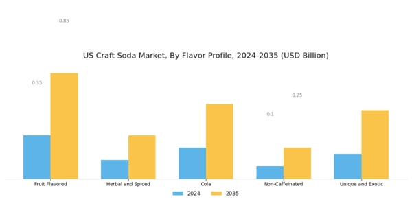 US Craft Soda Market  Segment Image 0