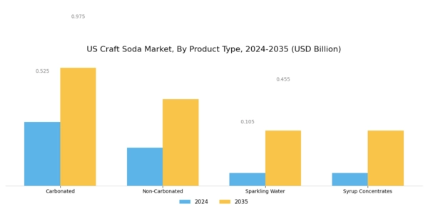 US Craft Soda Market  Segment Image 1
