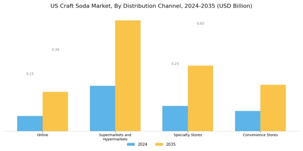 US Craft Soda Market  Segment Image 3