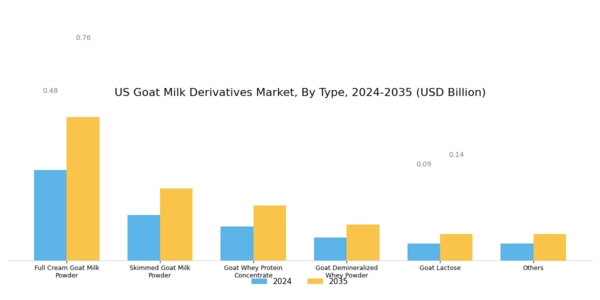 US Goat Milk Derivatives Market Segment Image 0
