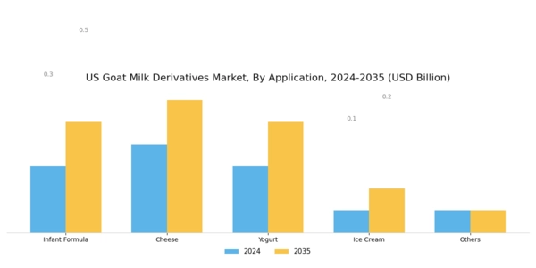 US Goat Milk Derivatives Market Segment Image 1