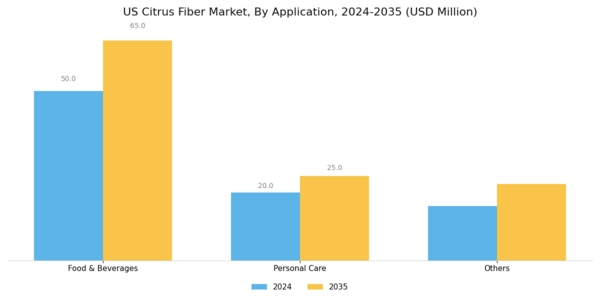 US Citrus Fiber Market Segment Image 0