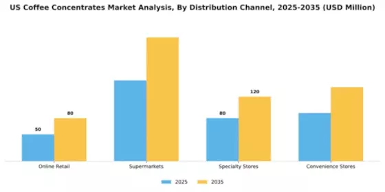 US Coffee Concentrates Market Segment Image 1