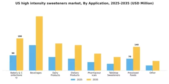 US High-Intensity Sweeteners Market Segment Image 0