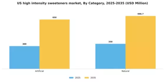 US High-Intensity Sweeteners Market Segment Image 1