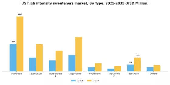 US High-Intensity Sweeteners Market Segment Image 5
