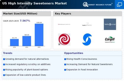 US High-Intensity Sweeteners Market Infographic