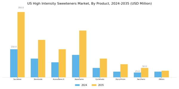 US High-Intensity Sweeteners Market Segment Image 0